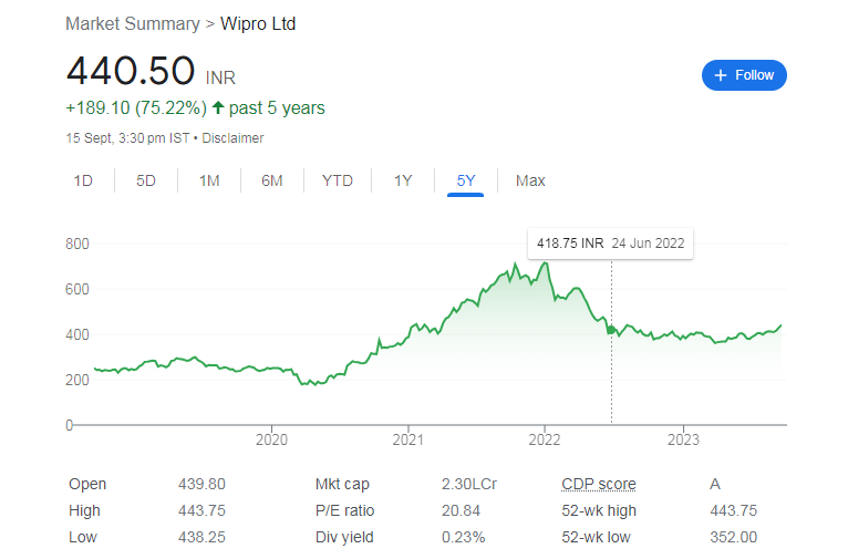 जानिए Wipro Company में पैसा लगाना उचित है या नहीं?